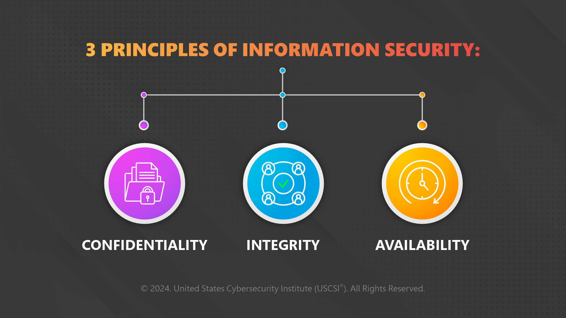 3 Principles of Information Security