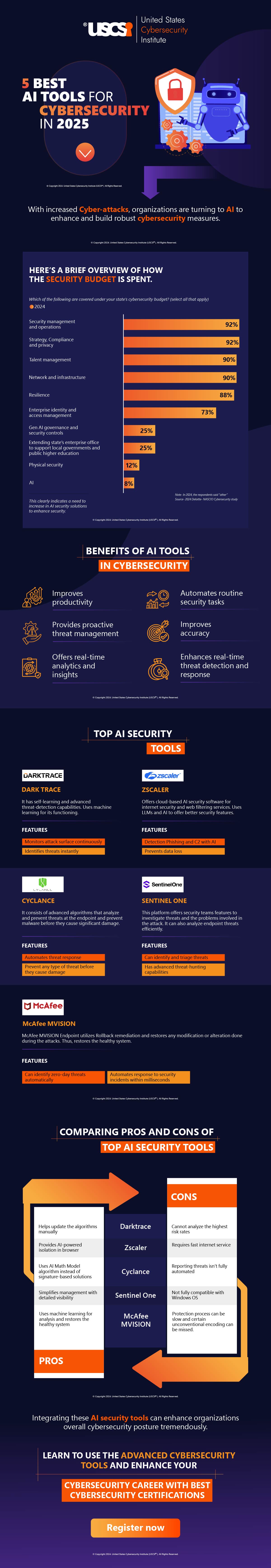 5 Best AI Tools for Cybersecurity in 2025 | Infographic