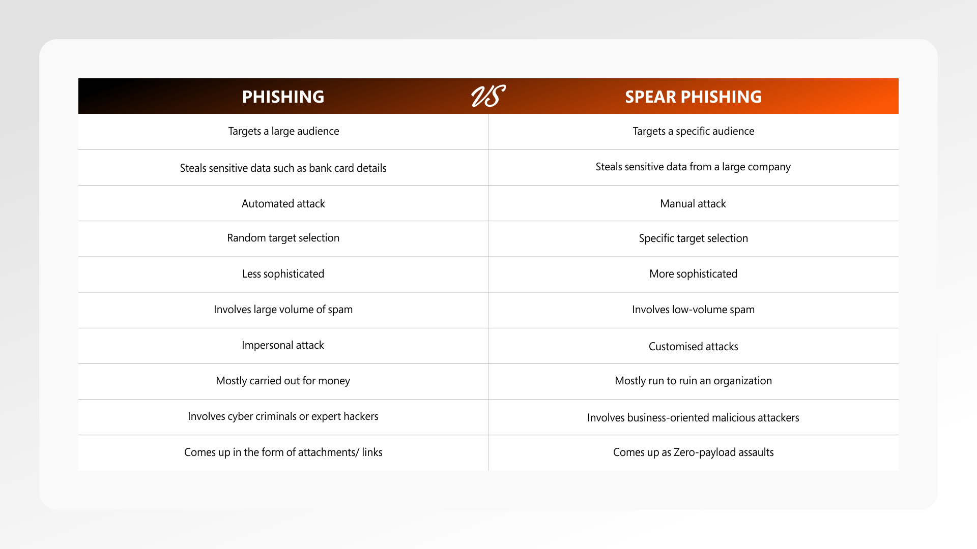 PHISHING VS SPEAR-PHISHING