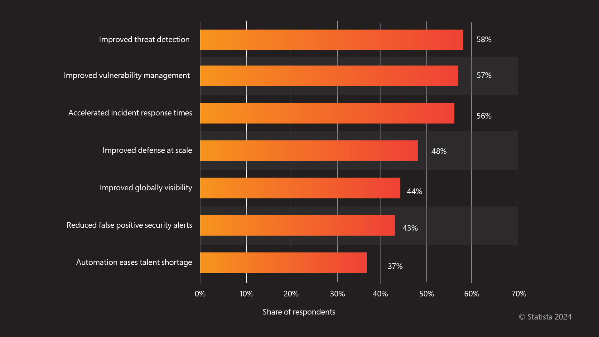 AI in cybersecurity -Threat Detection