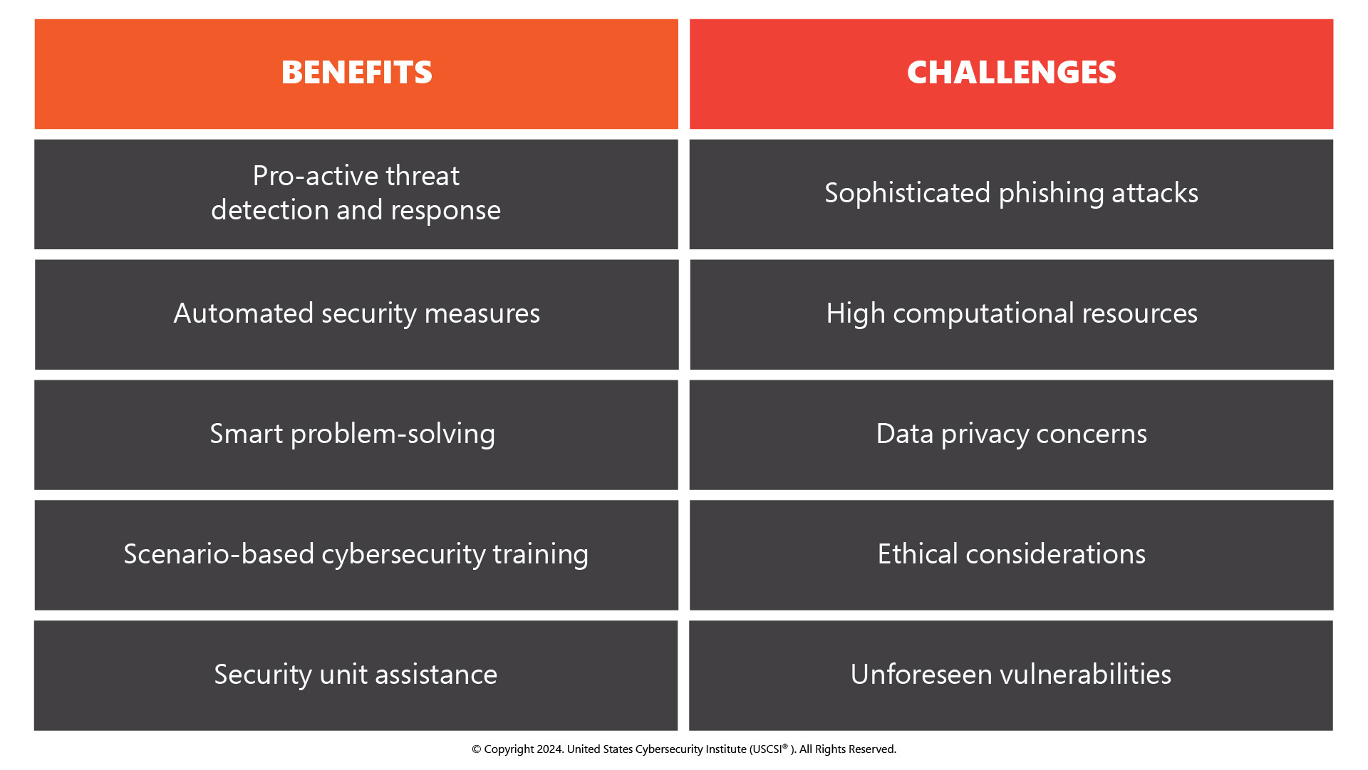 Benefits & Challenges of Generative AI in Cybersecurity