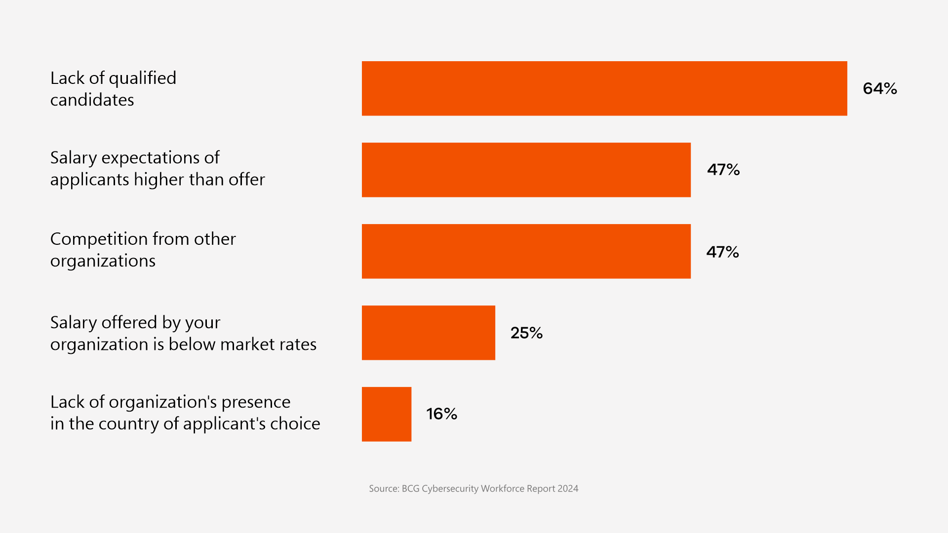 Biggest Challenges in Filling Cybersecurity Positions