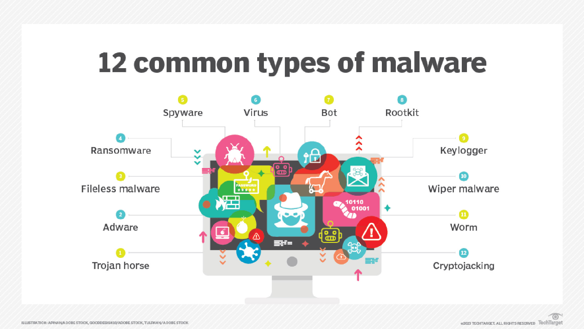 Common Types of Malwares