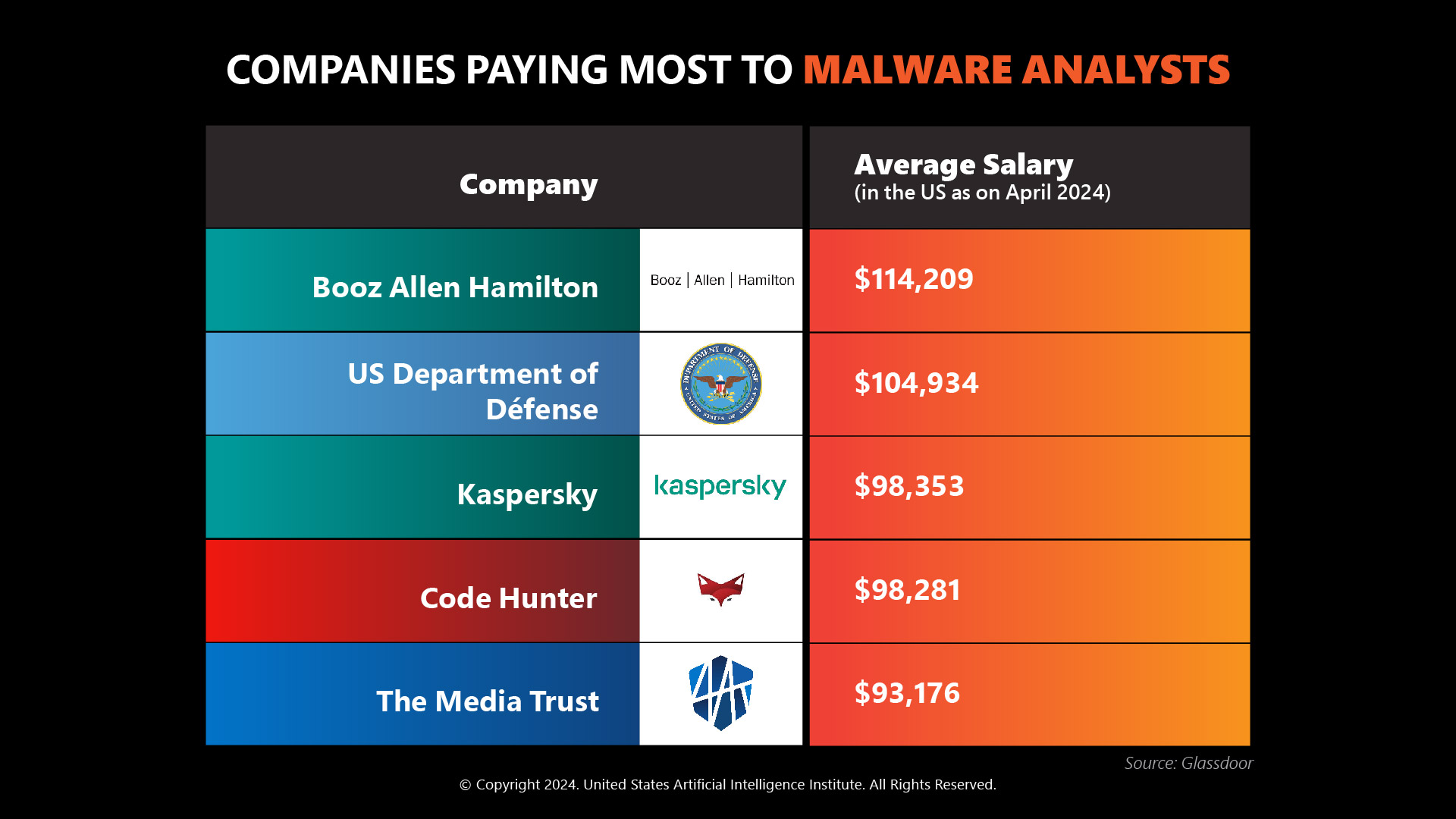 Companies paying most to malware analysts
