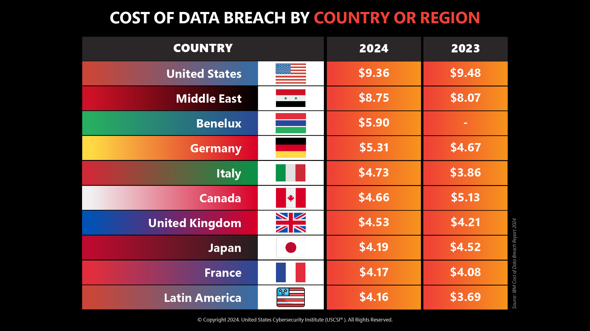 cost of data breach