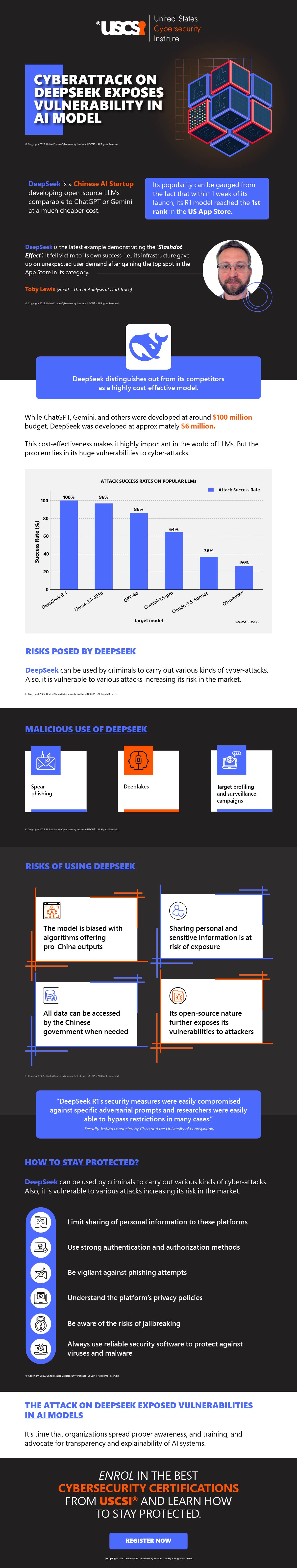 Cyberattack on DeepSeek Exposes Vulnerability in AI models | Infographic