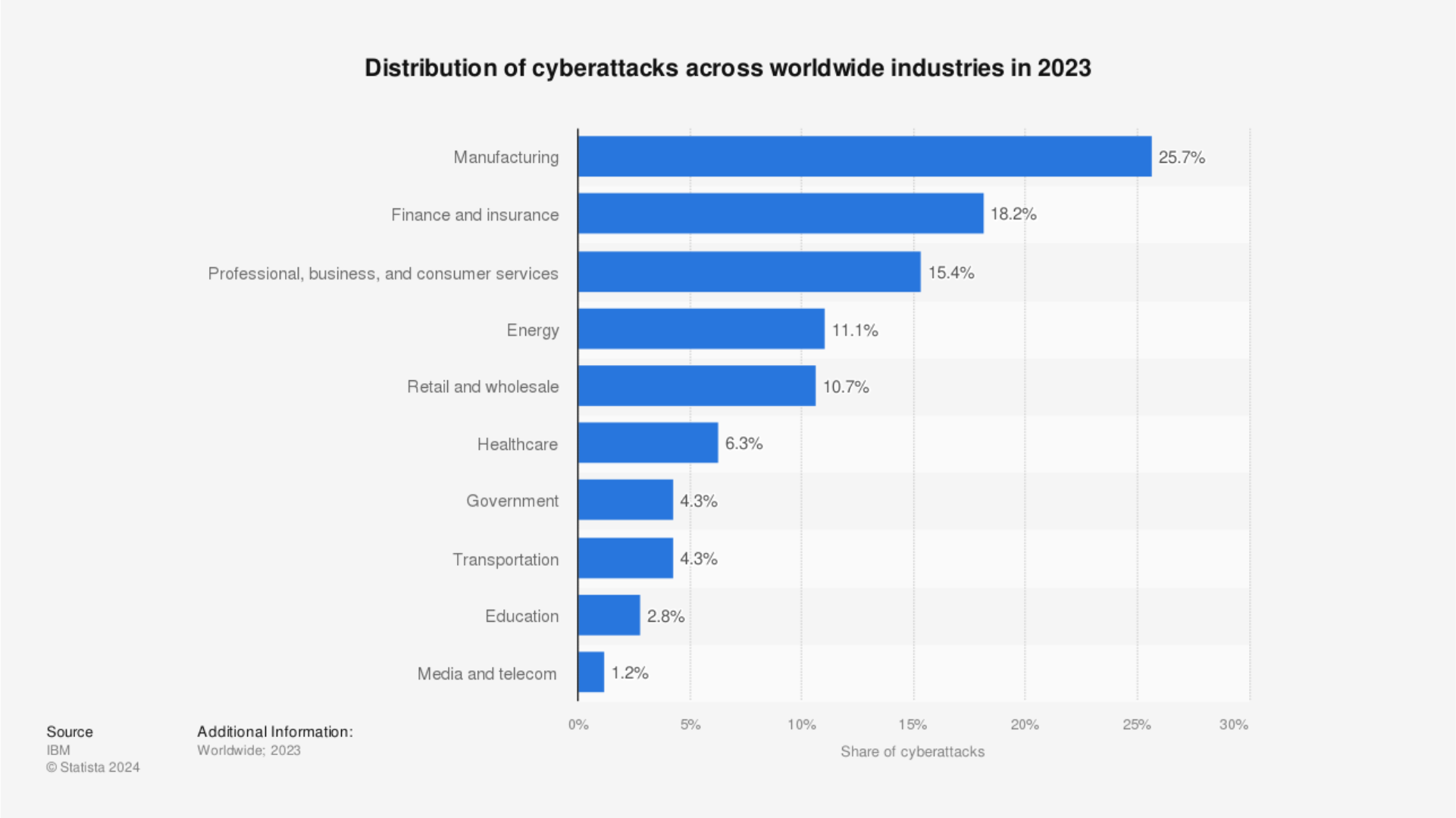 Cyberattacks Stats