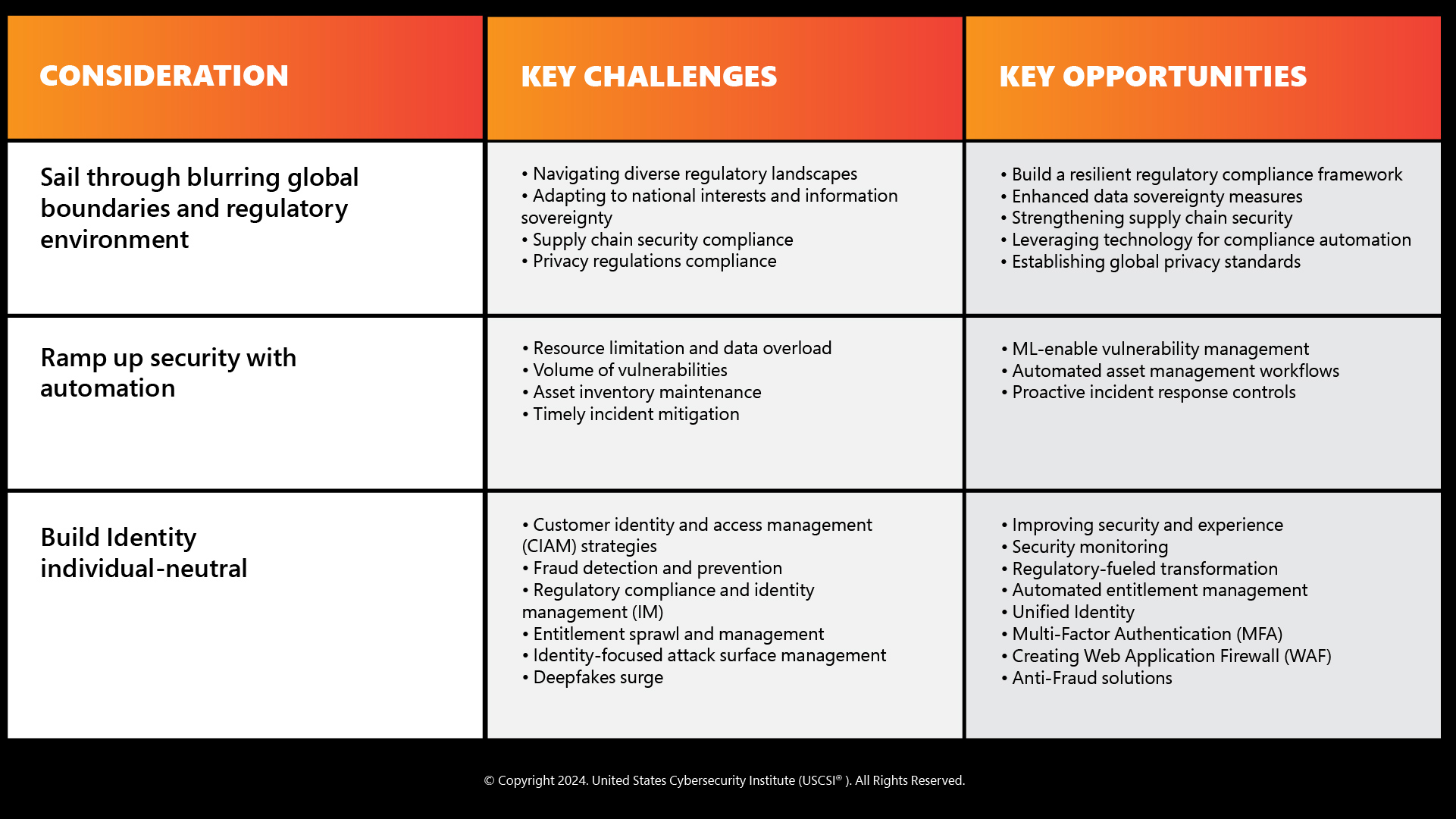 Cybersecurity in the Financial Sector