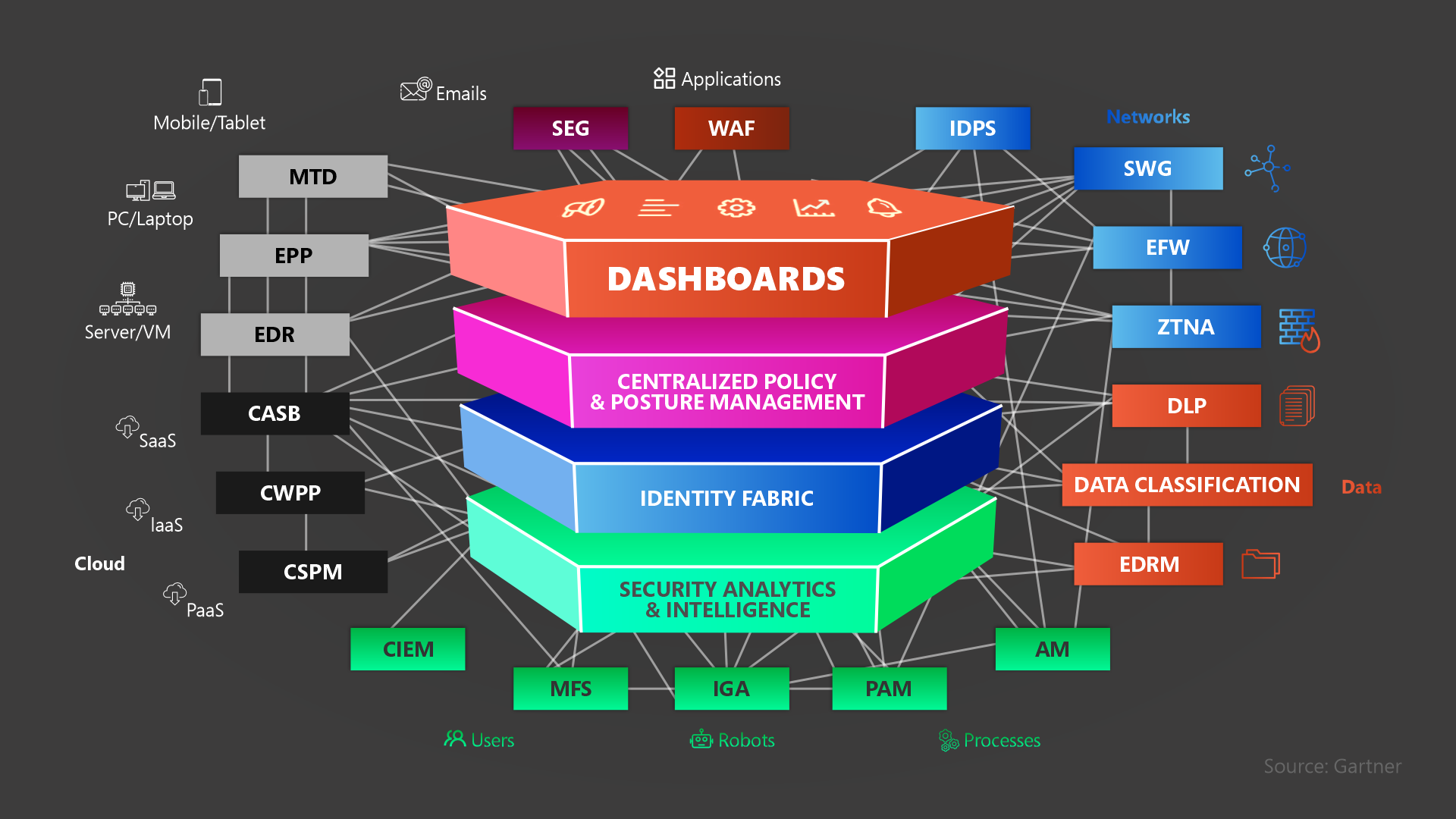 Cybersecurity Mesh Architecture Completed