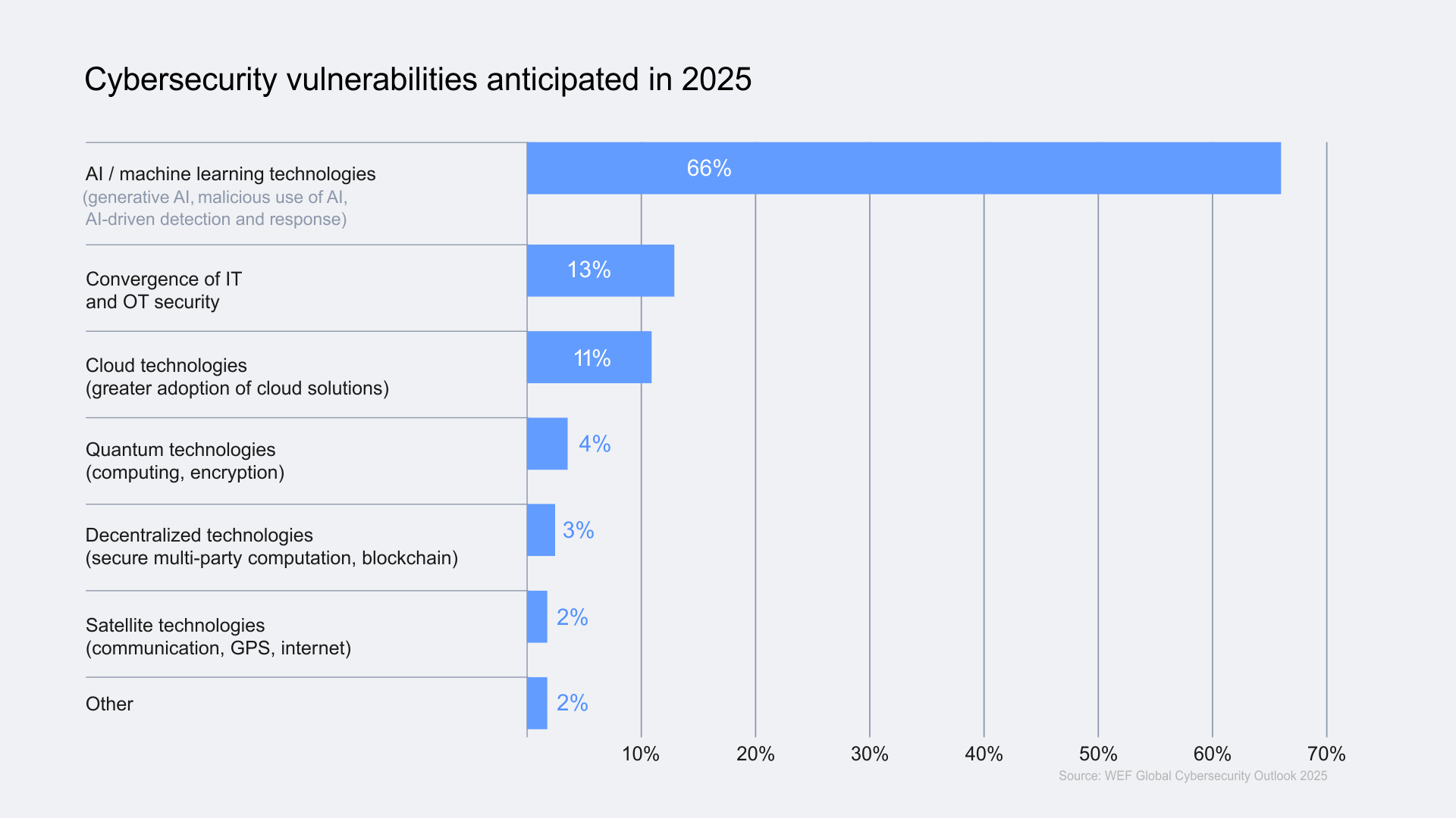 Cybersecurity Vulnerabilities Anticipated in 2025