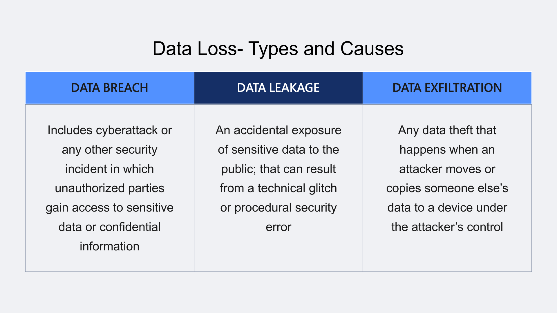 Data Loss- Types and Causes