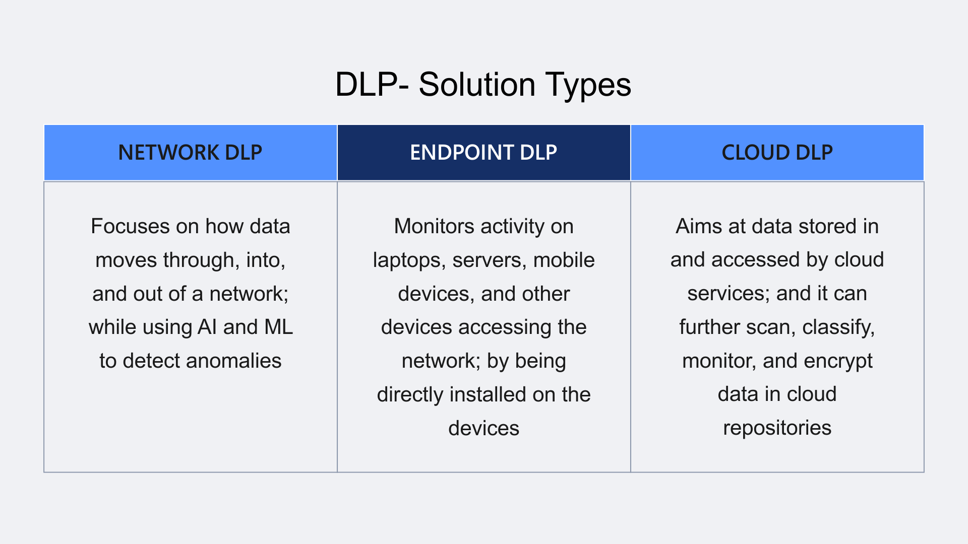 DLP- Solution Types