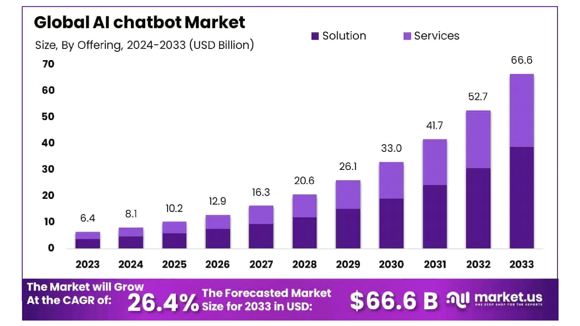 Global Ai Chatbot Market