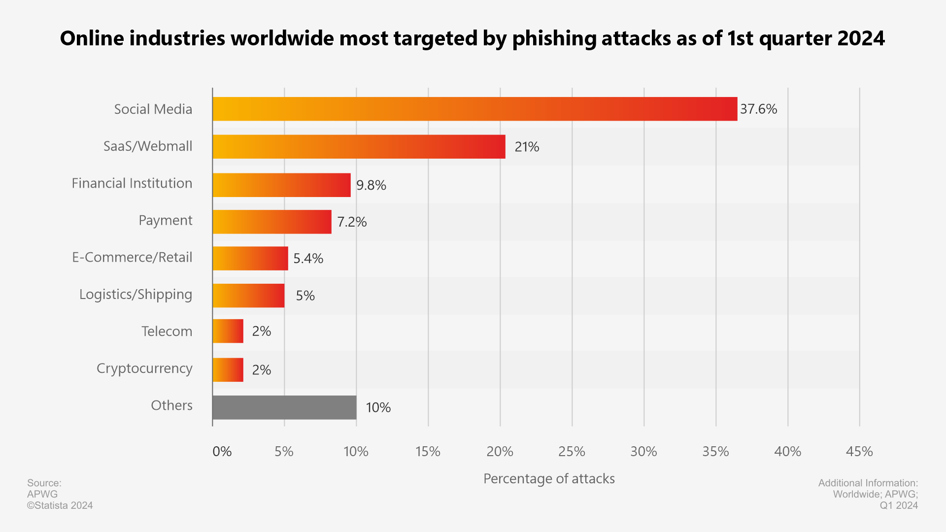 Phishing Attacks