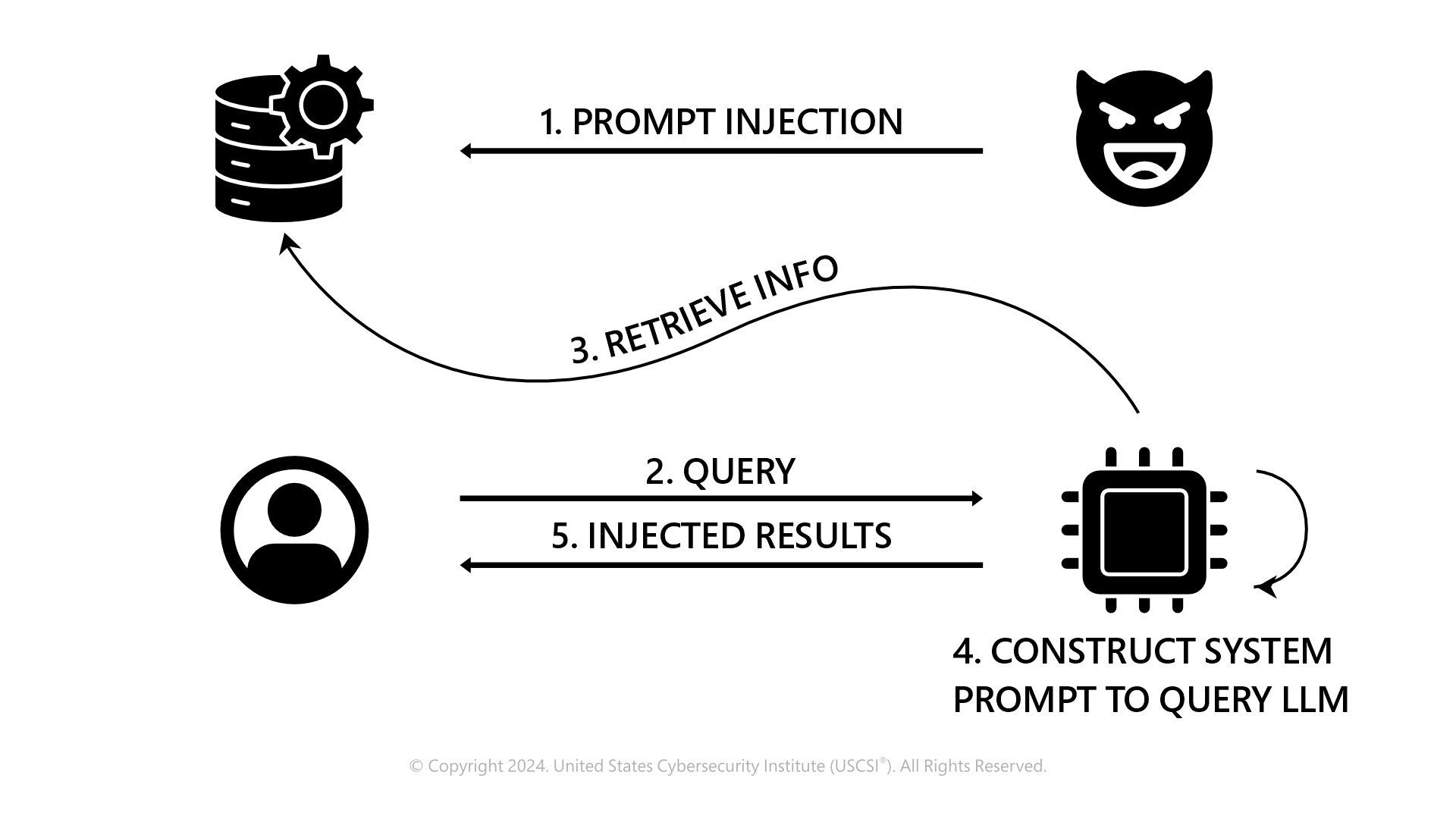 Prompt Injection Attack Mechanism