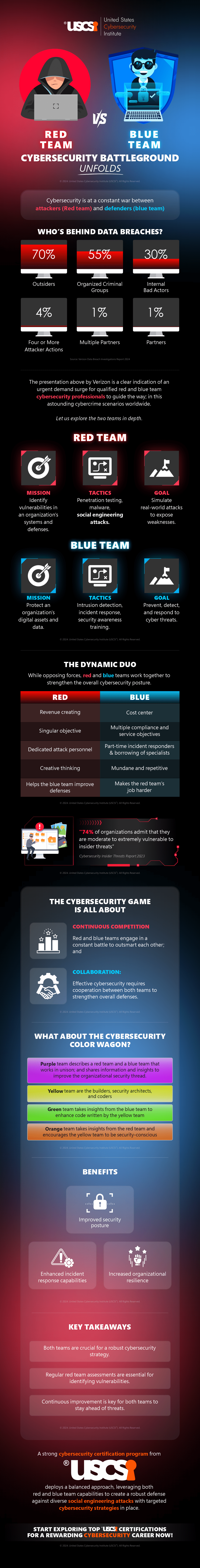 Red Team vs Blue Team- Cybersecurity Battleground Unfolds | Infographic