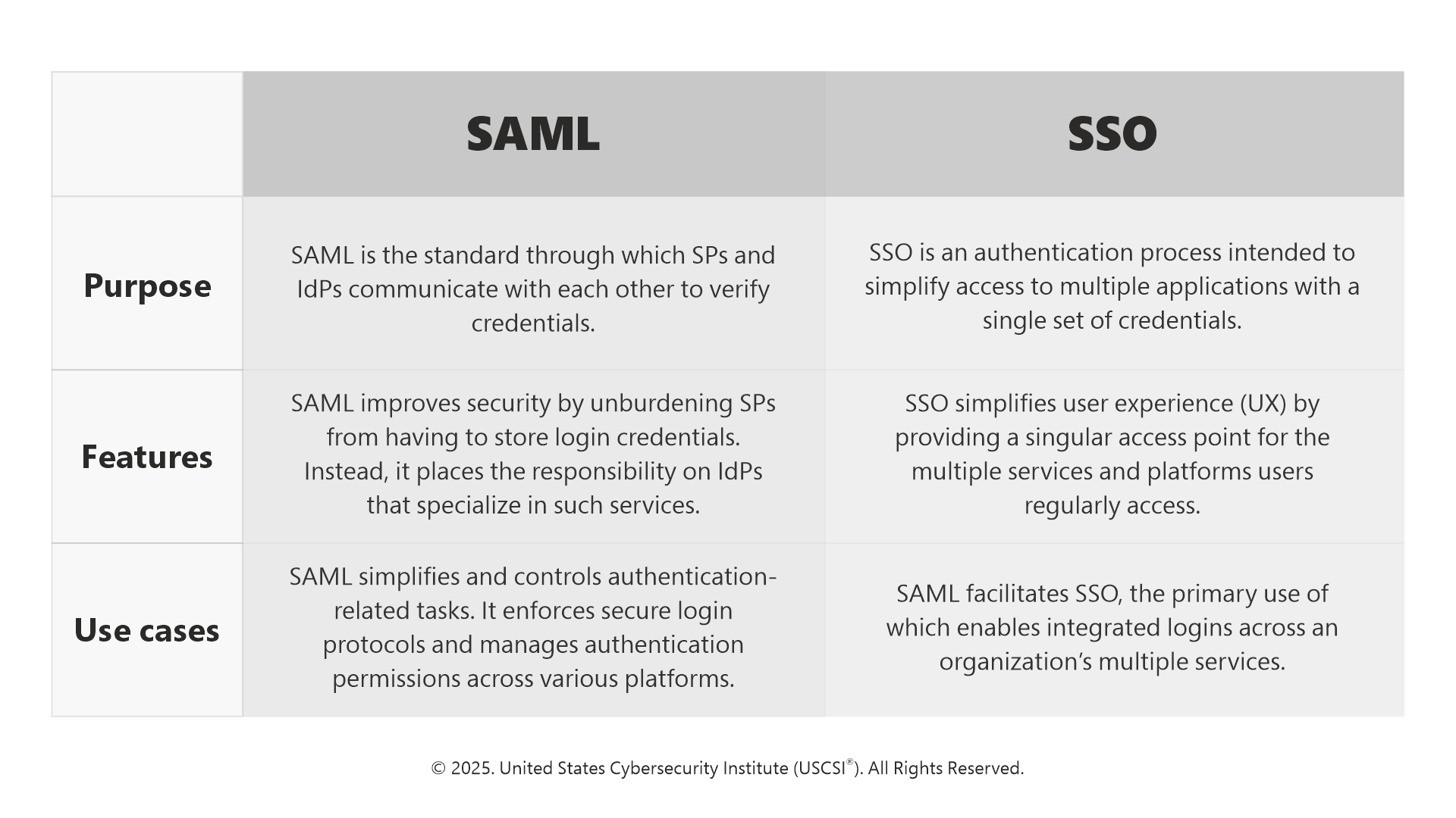 SAML and SSO