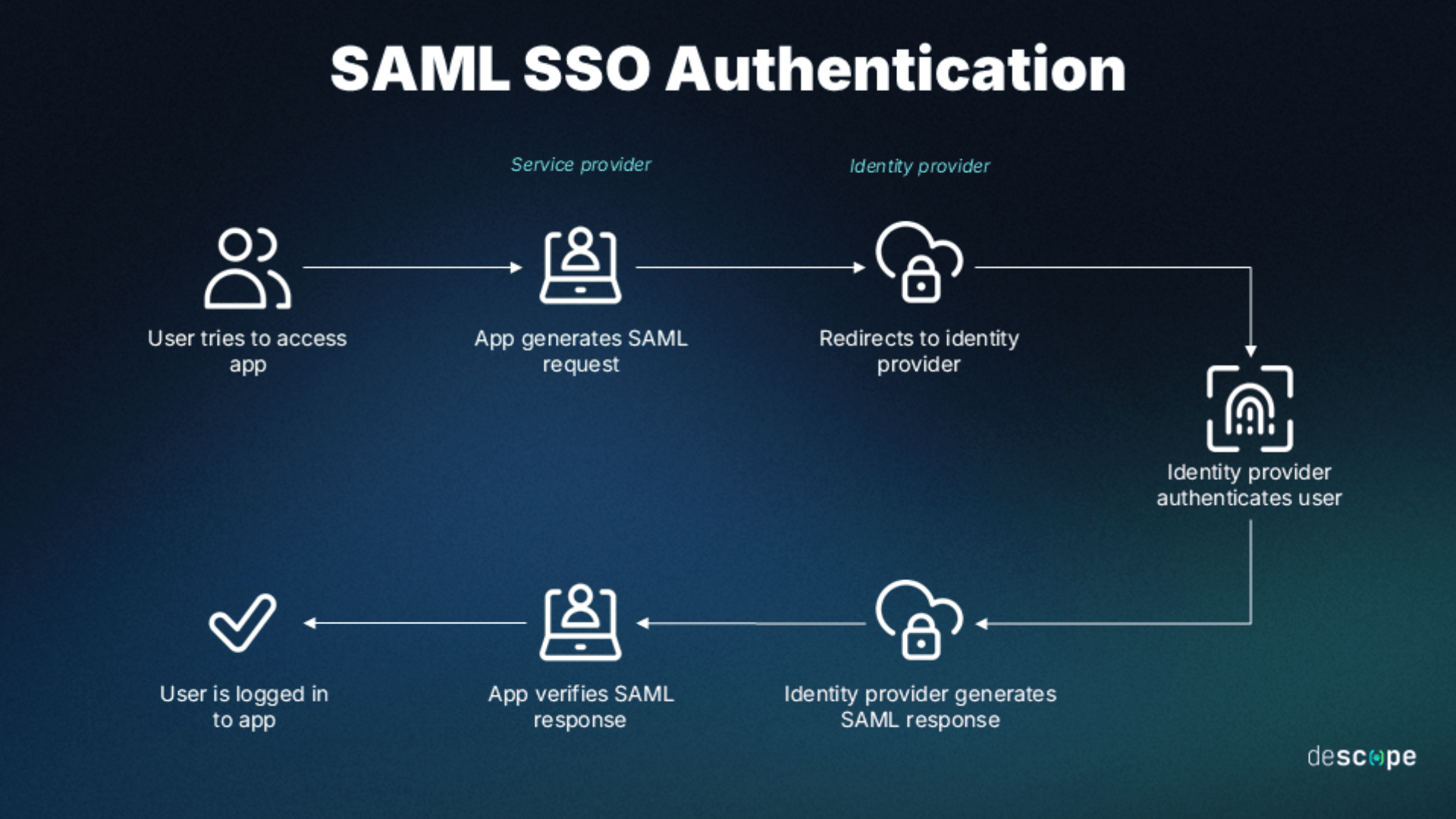 SAML SSO Authentication