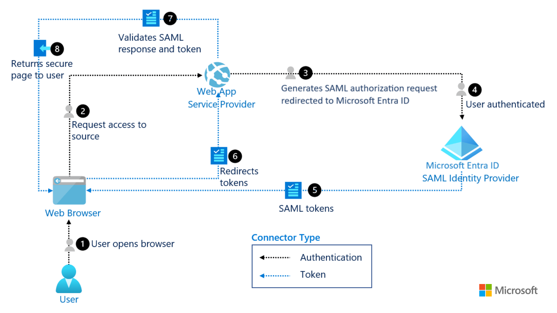 SAML Work