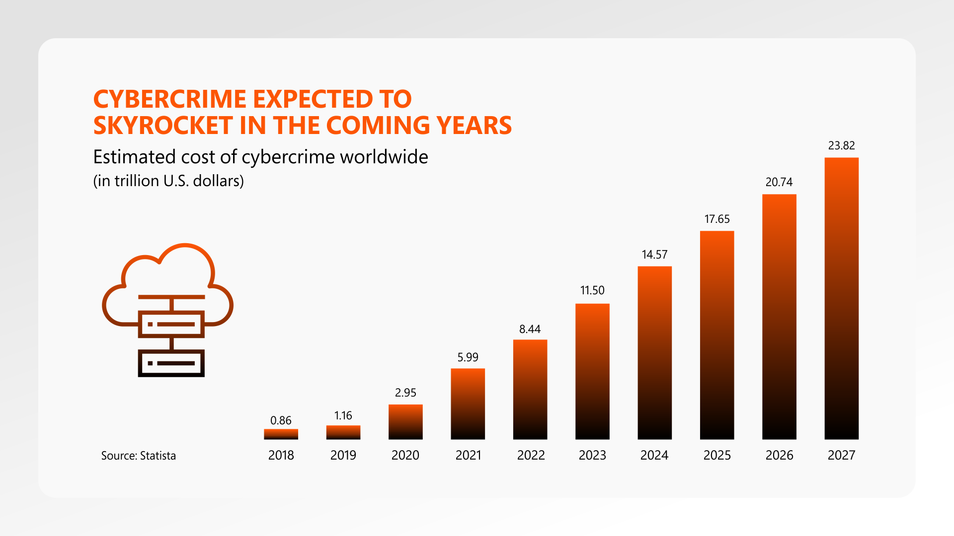 Statista highlight the cybercrime