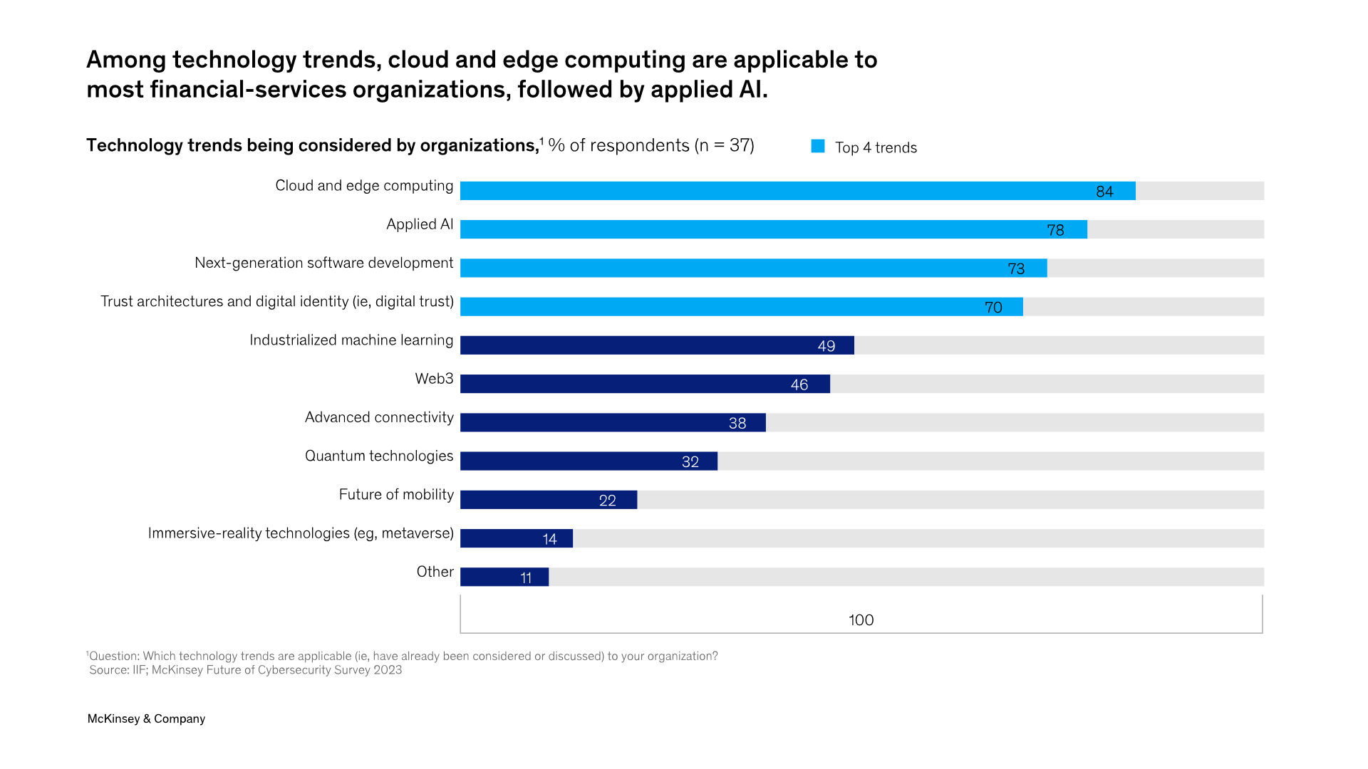 Technology Trends