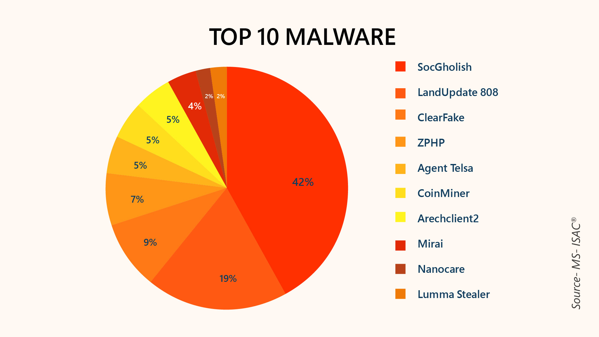 Most Common Malware