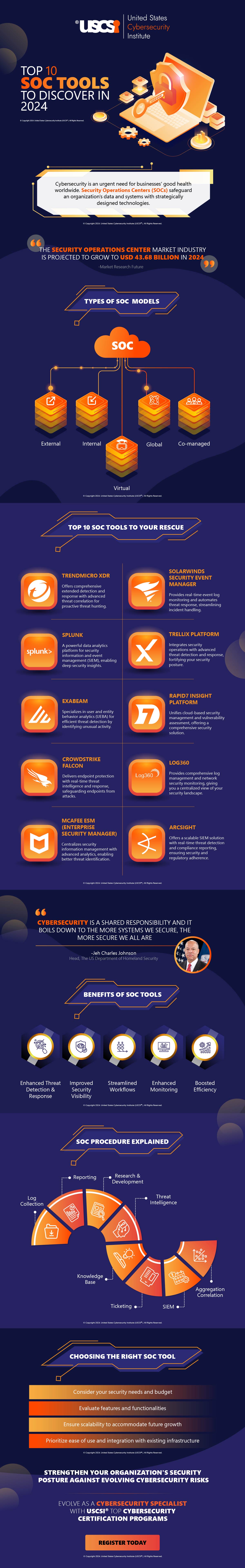 Top 10 SOC Tools to Discover in 2024 | Infographic