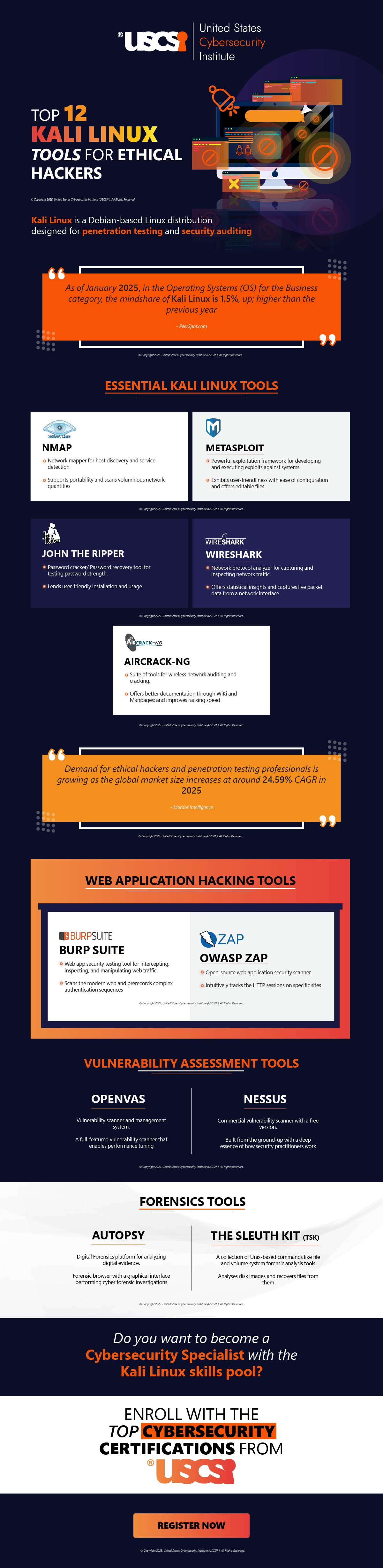 Top 12 Kali Linux Tools for Ethical Hackers | Infographic