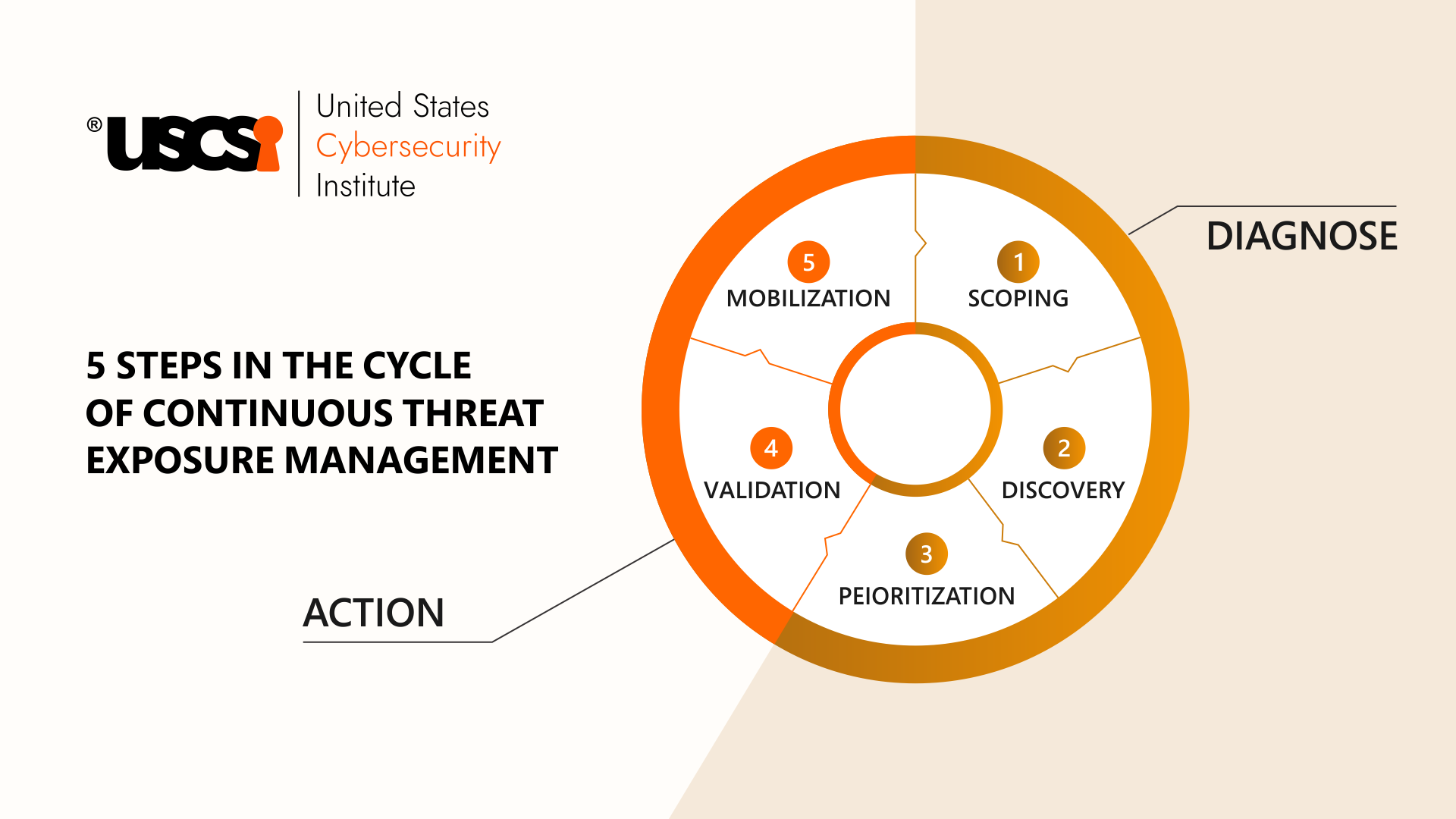 Understanding the Five Stages of CTEM