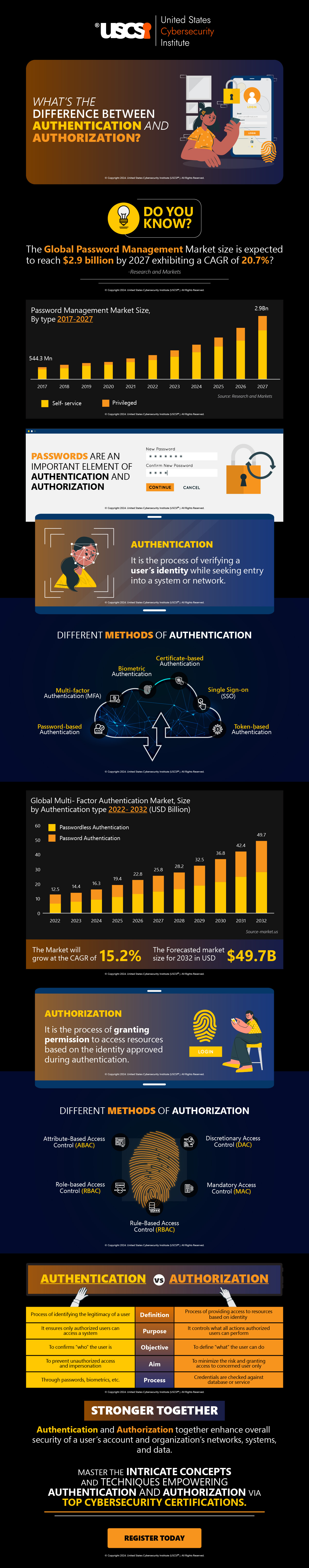 What’s the difference between Authentication and Authorization? | Infographic